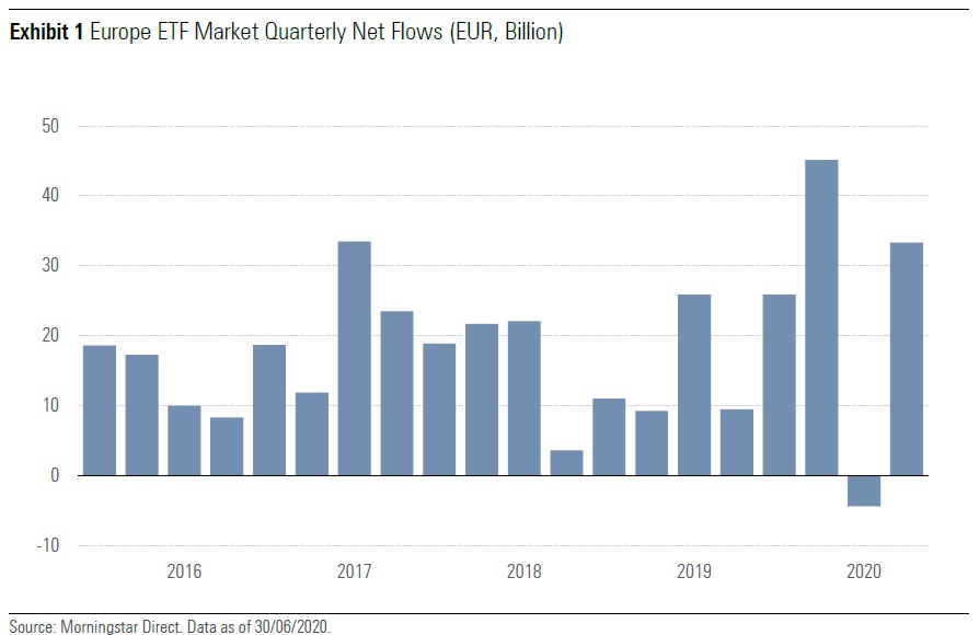 Europese ETF’s Leven Weer Op Na Coronadip In Eerste... | Morningstar